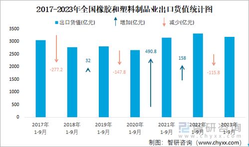 2023年9月全國橡膠和塑料制品業出口穩健增長，電石市場發展受關注